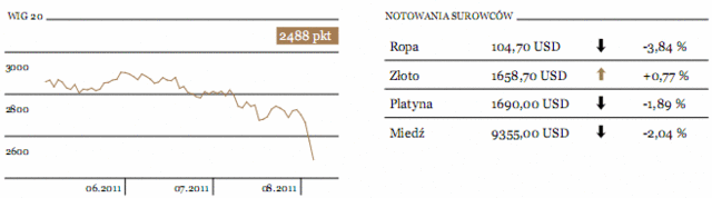 USA: S&P spadł wczoraj o 4,8%