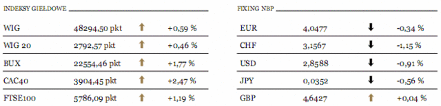 USA: indeks S&P powrócił w okolice 1300pkt.