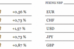 USA: indeks S&P przedłużył wzrostową serię
