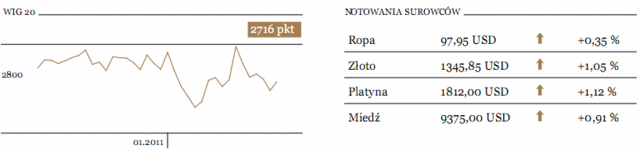 USA: indeks S&P przedłużył wzrostową serię