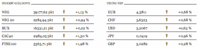 USA: inwestorzy oczekuja na Fed