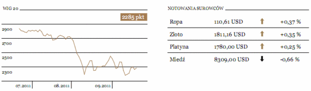 USA: inwestorzy oczekuja na Fed