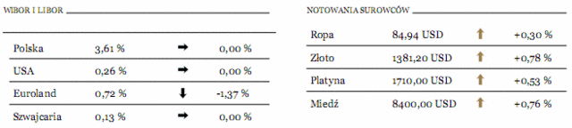 USA: metale szlachetne - realizacja zysków