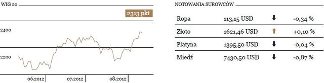 Udany tydzień na GPW