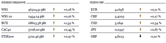 WIG20 kończy dzień na plusie