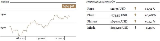 WIG20 kończy na lekkim minusie