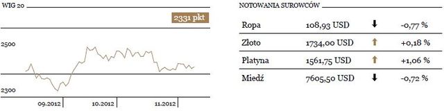 WIG20 kończy tydzień przeceną o 0,8 procent