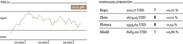 WIG20 kończy wzostem o 1,2 procent