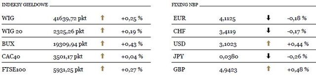 WIG20 rośnie o 0,19 procent