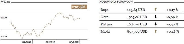 WIG20 rośnie o 0,19 procent