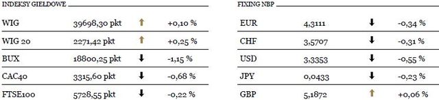 WIG20 rośnie o 0,21 procent