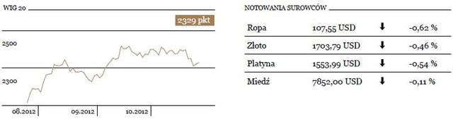 WIG20 rośnie o 0,3 procent