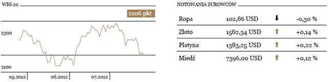 WIG20 rośnie o 0,6 procent