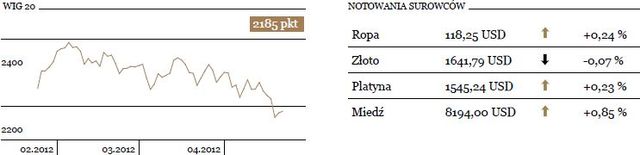 WIG20 rośnie o 0,6 procent