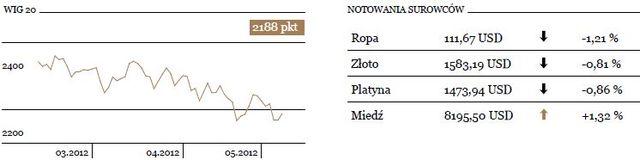 WIG20 rośnie o 0,9 procent