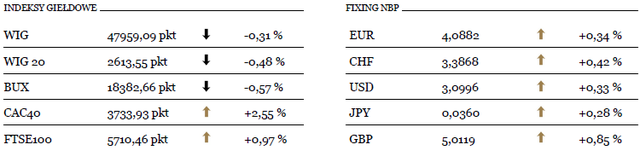 WIG20 rośnie o 1,7 procent