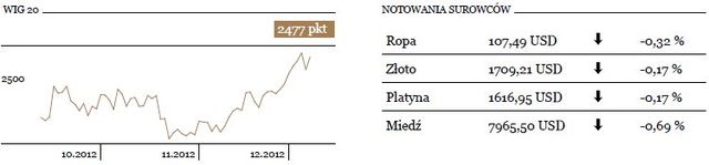 WIG20 rośnie o 1 procent