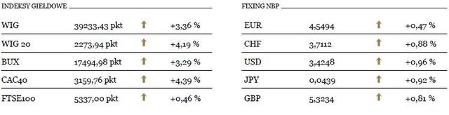 WIG20 rośnie o ponad 4 procent