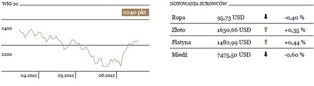 WIG20 spada o 0,2 procent