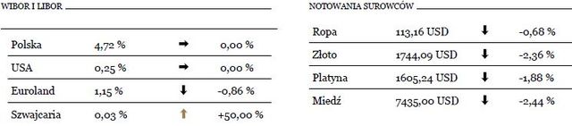 WIG20 spadał o 1,4 procent