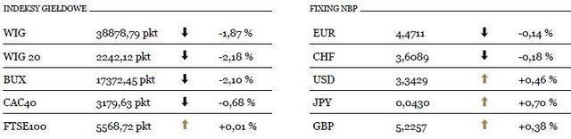 WIG20 spadł o 2,18 procent