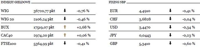 WIG20 traci 0,46 procent
