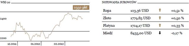 WIG20 traci 1,01 procent