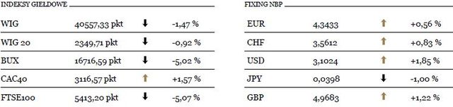WIG20 w okolicy wartości 2320 pkt.