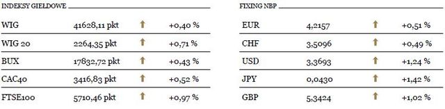 WIG20 wraca do neutralnych poziomów w okolicy 2265 pkt.
