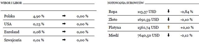 WIG20 wraca do neutralnych poziomów w okolicy 2265 pkt.