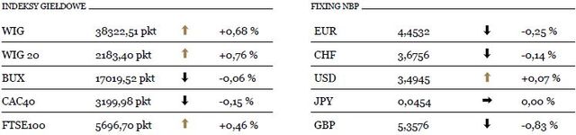 WIG20 wzrósł o 1,69 procent