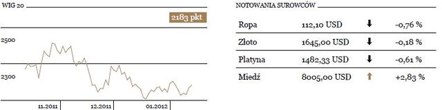 WIG20 wzrósł o 1,69 procent