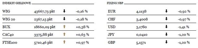 WIG20 zakończył tydzień niewielkim spadkiem