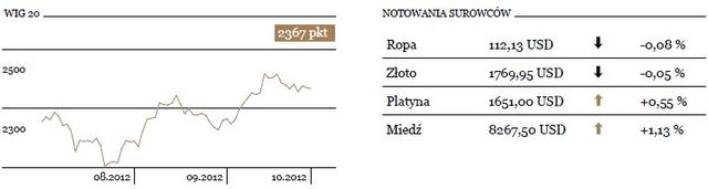 WIG20 zakończył tydzień niewielkim spadkiem