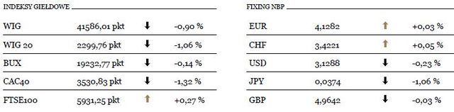 WIG20 zniżkuje o 1,1 procent