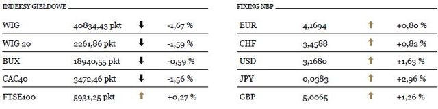 WIG20 zniżkuje o 1,6 procent