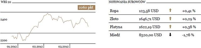 WIG20 zniżkuje o 1,6 procent