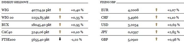 WIG20 zwyżkuje o 1,1 procent
