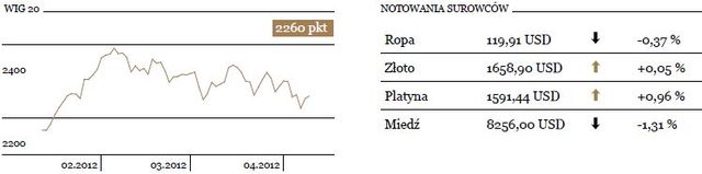 WIG20 zwyżkuje o 1,1 procent