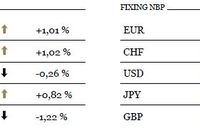 Wall Street pomaga rosnąć indeksom w Europie