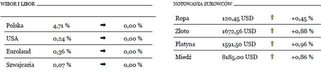 Wall Street pomaga rosnąć indeksom w Europie