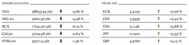 Wyprzedaż akcji banków i TP