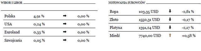 Wzrost kursu EUR/PLN