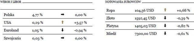 Wzrost produkcji przemysłowej w Polsce