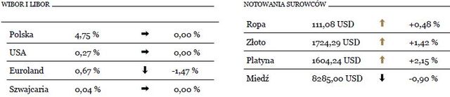 Wzrosty cen ryzykownych aktywów na giełdach światowych