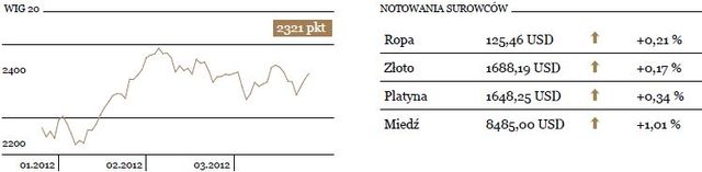 Wzrosty na giełdach światowych