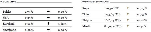 Zwyżki na giełdach europejskich