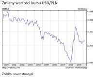Zmiany wartości kursu USD/PLN