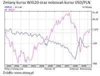 Zmiany kursu WIG20 oraz notowań kursu USD/PLN