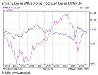 Zmiany kursu WIG20 oraz notowań kursu EUR/PLN